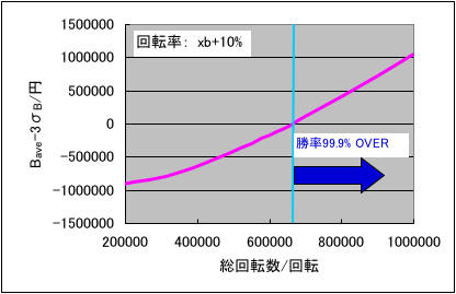 パチンコの収支の下限の総回転数依存性グラフ